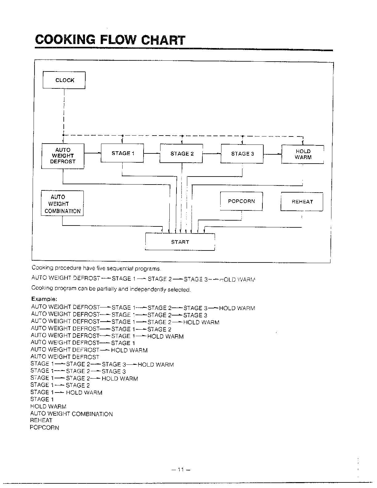 Goldstar Microwave oven Cooking flow chart Parts