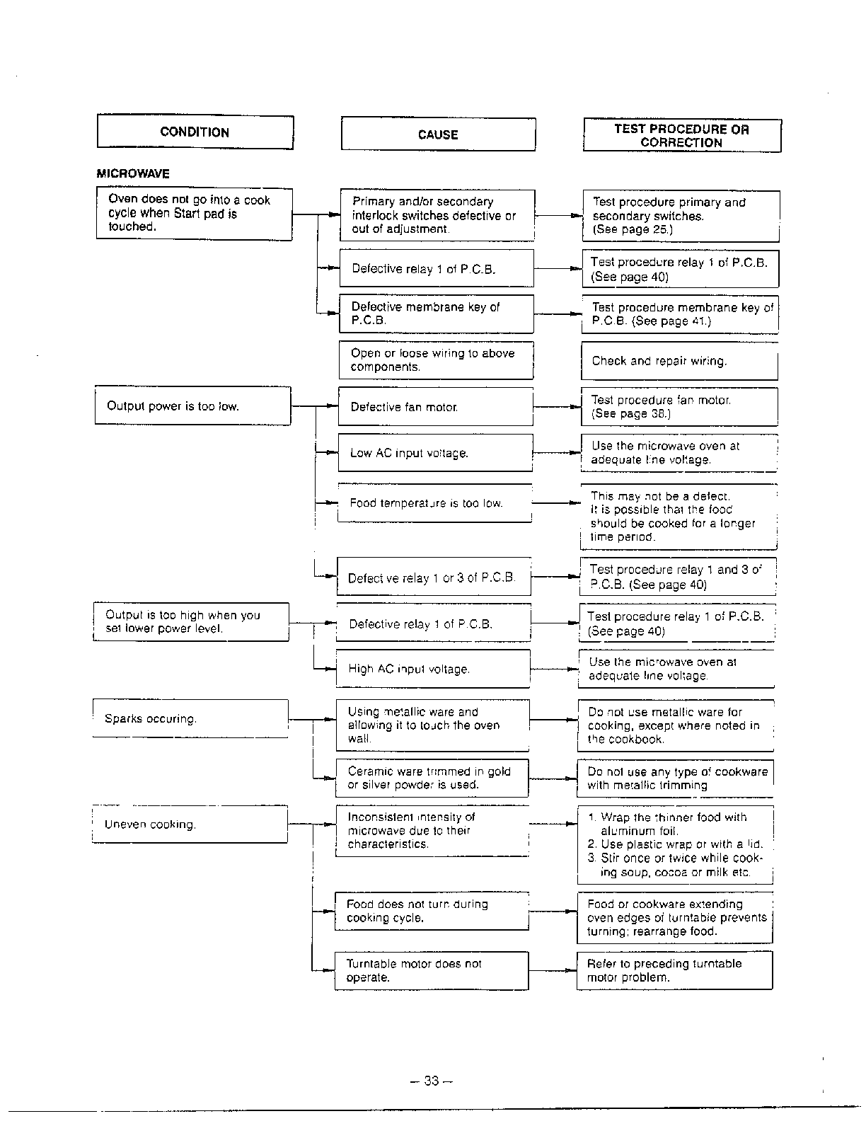 Goldstar Microwave oven Troubles... page 4 Parts