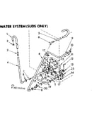 Water system suds only