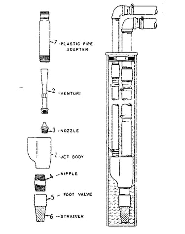 Double pipe jets with plastic venturi