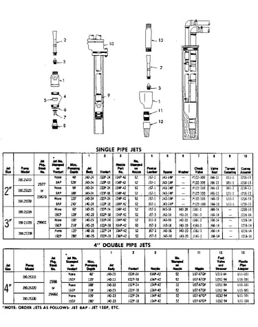 Single and double pipe jets