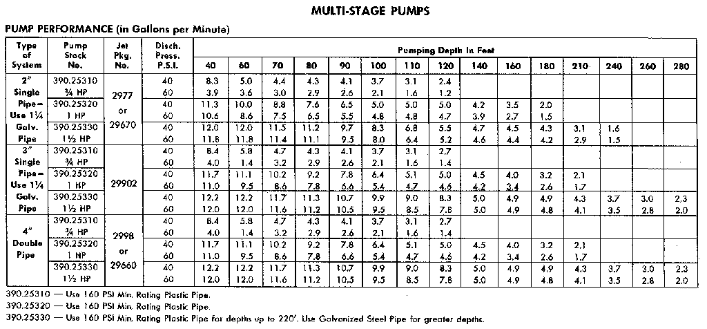 PUMP PERFORMANCE CHART