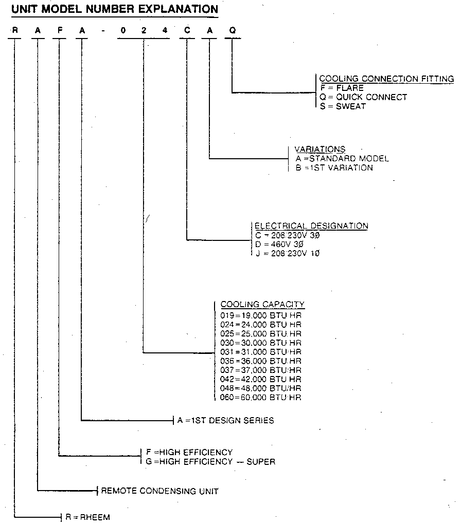 Model notes