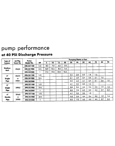 Pump performance