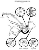 Forward interlock system