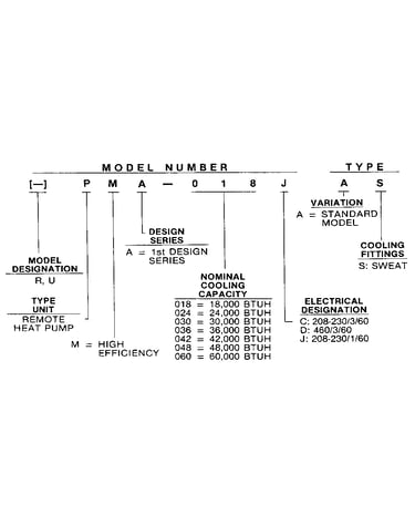 Model number notes