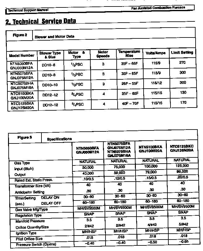 Technical service data