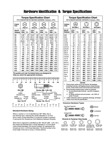 Hardware id/torque specs