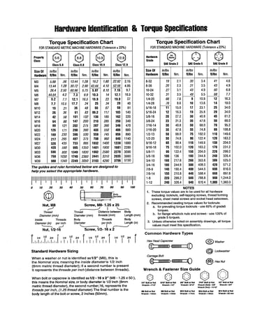 Hardware id/torque specs