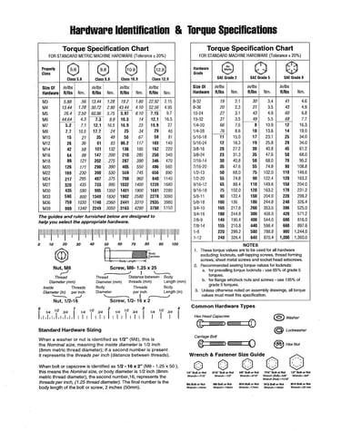 Hardware id/torque specs