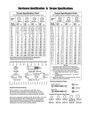 Hardware id/torque specs