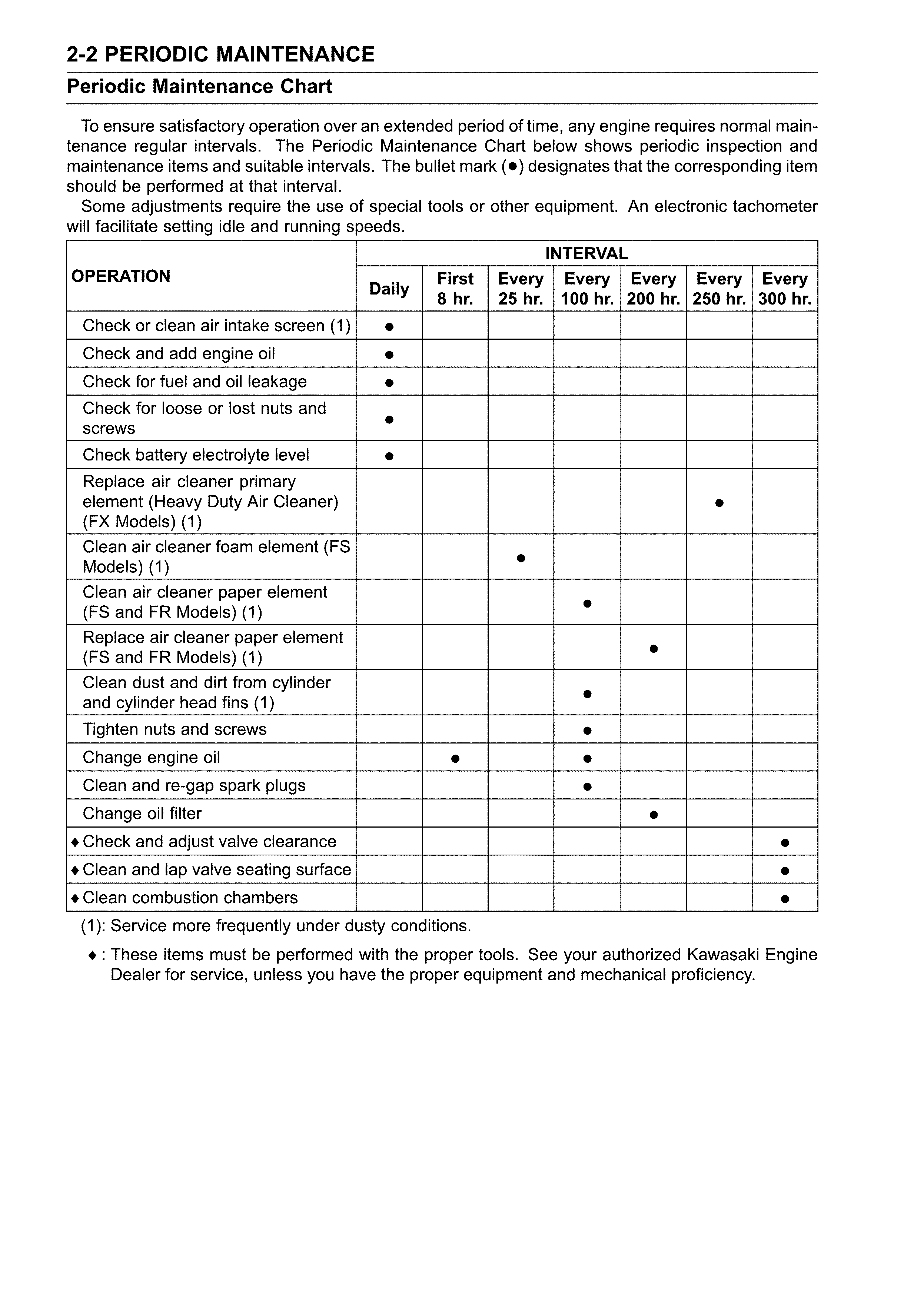 Periodic maintenance chart