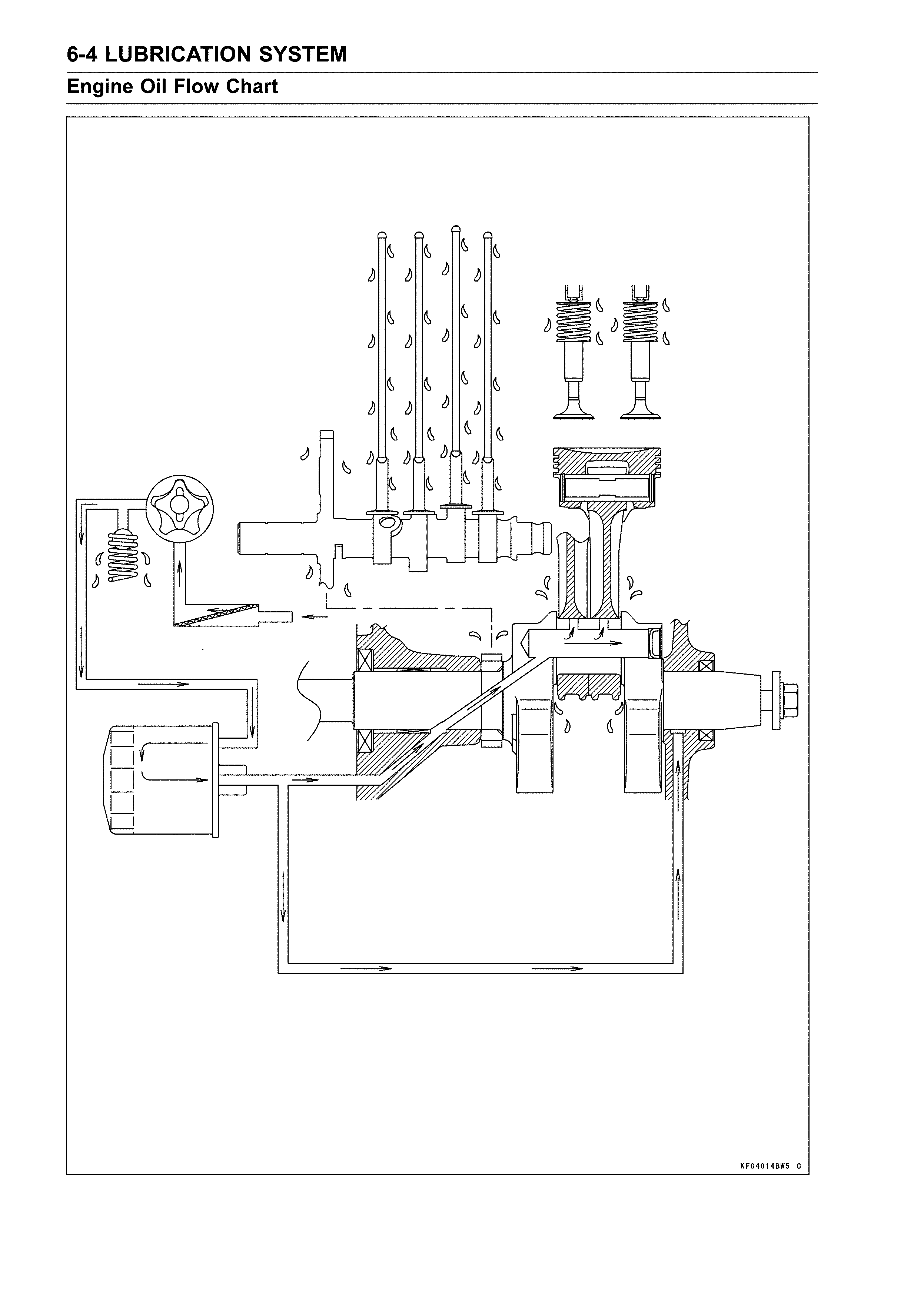 Engine oil flow chart