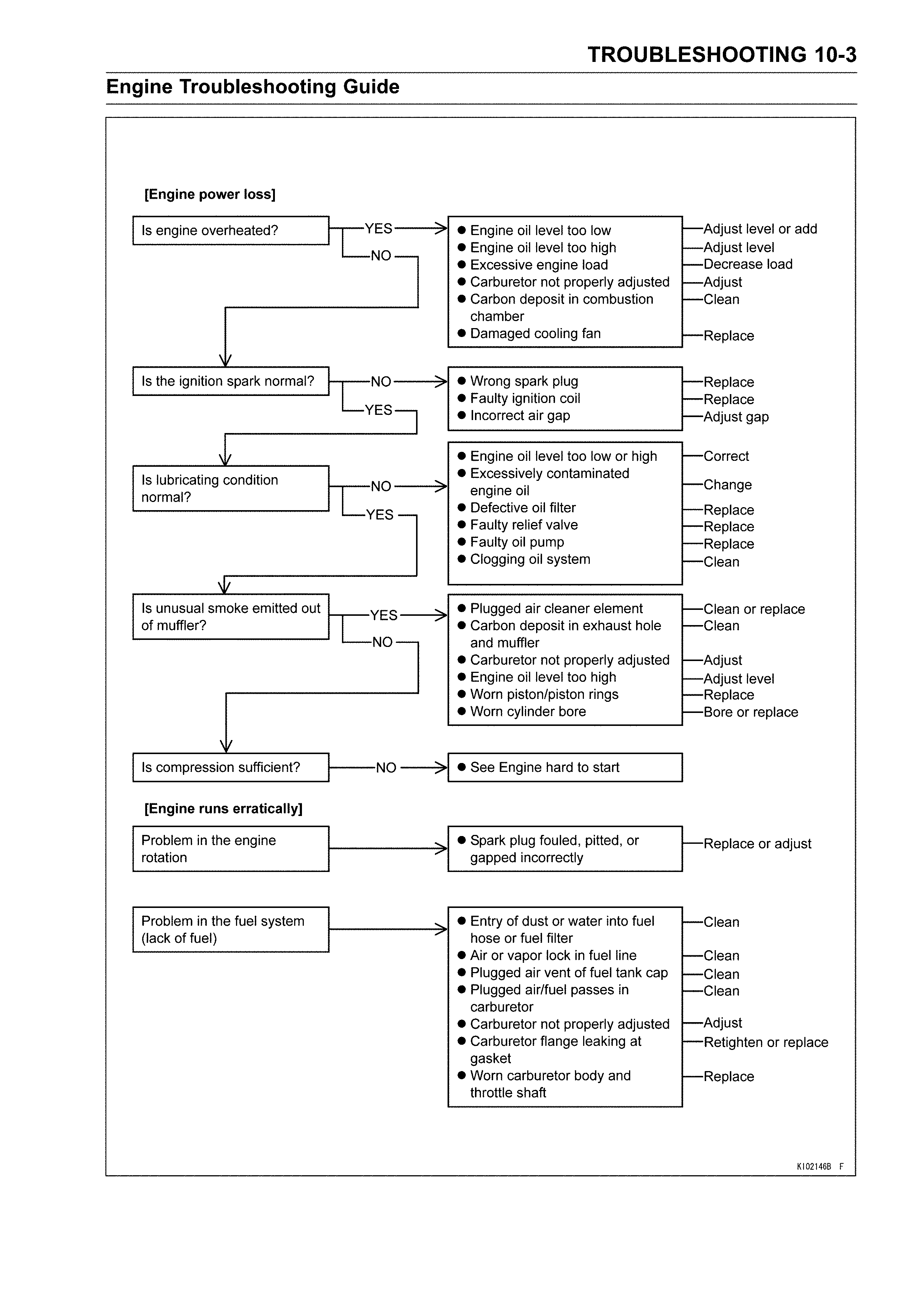 Engine troubleshooting guide