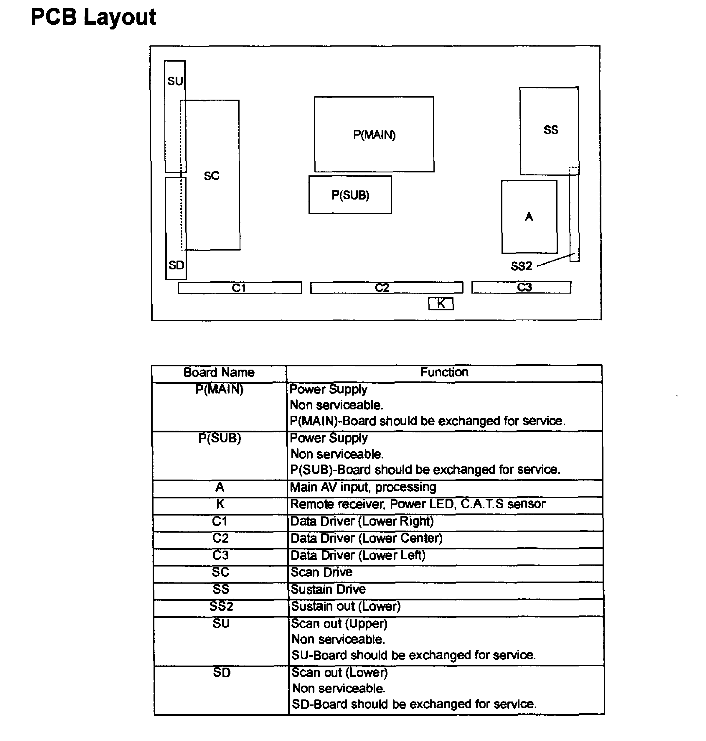 Pcb layout