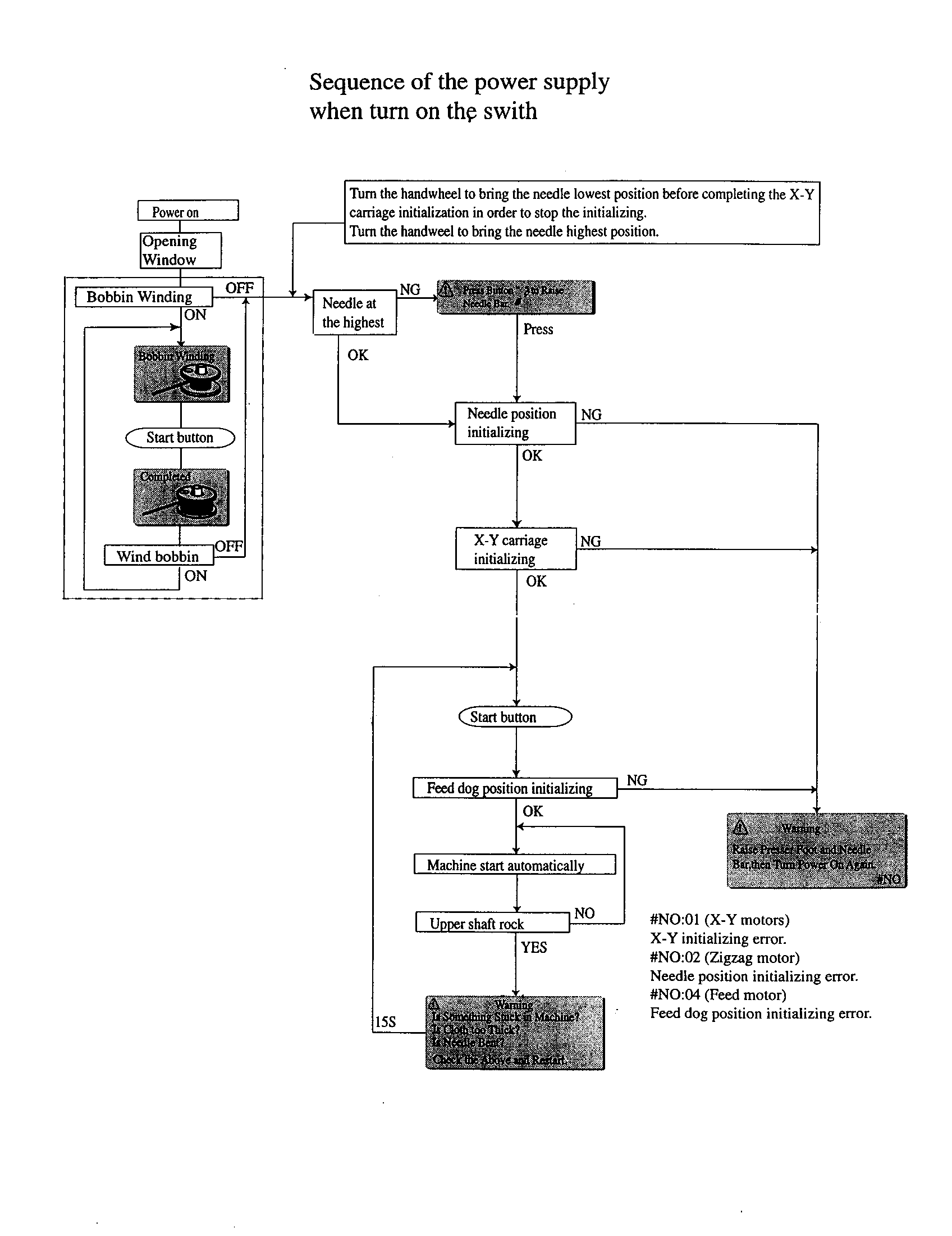 SEQUENCE OF THE POWER SUPPLY