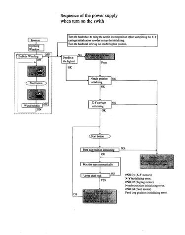 Sequence of the power supply