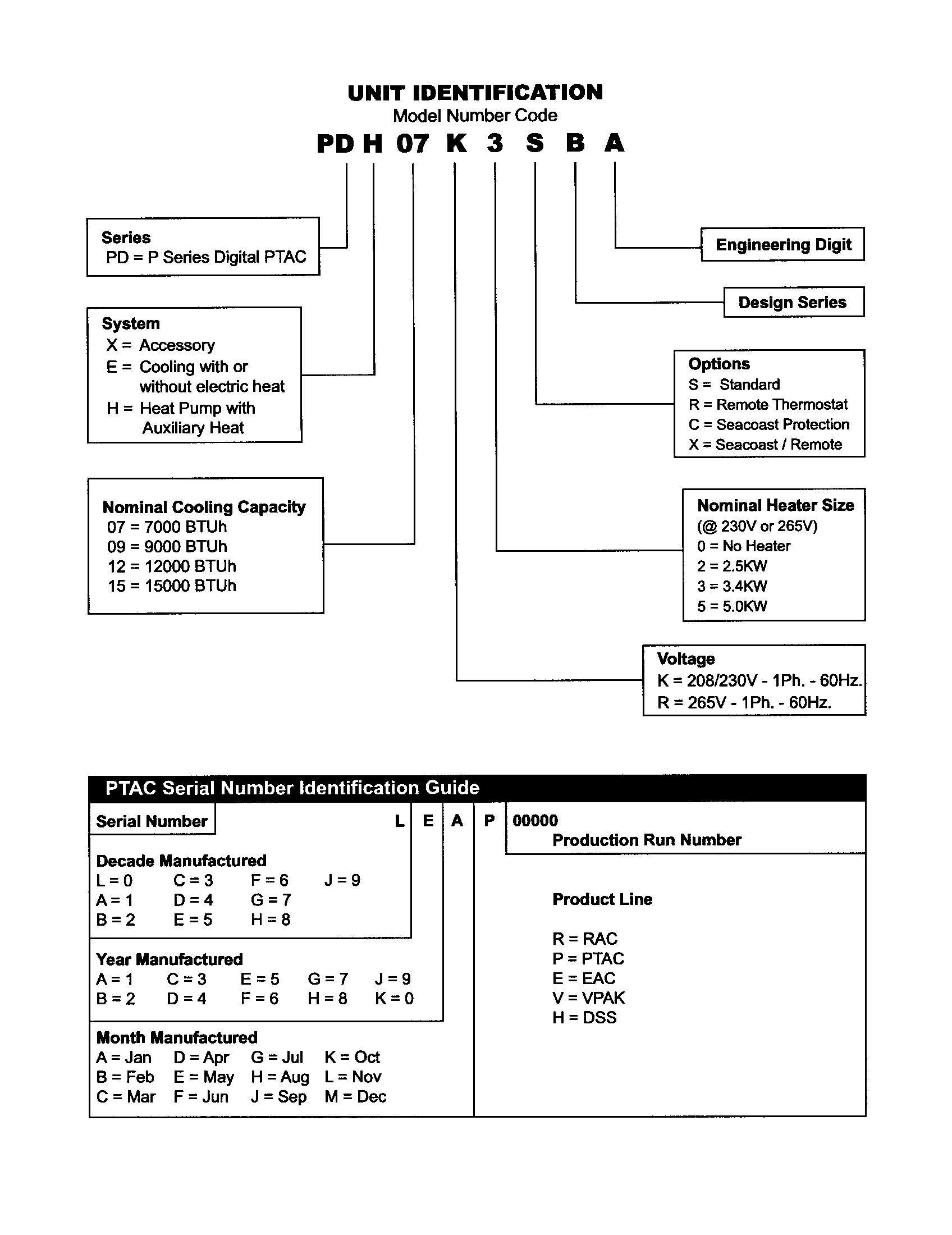 UNIT IDENTIFICATION MODEL CODE