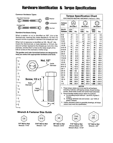 Hardware id/torque specifications
