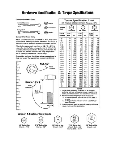 Hardware id/torque specs