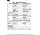 Sharp EC-T2650 cause of trouble/countermeasure diagram